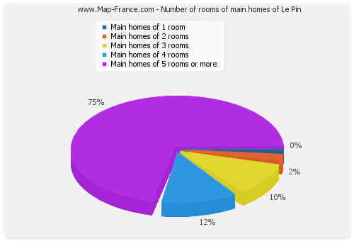 Number of rooms of main homes of Le Pin